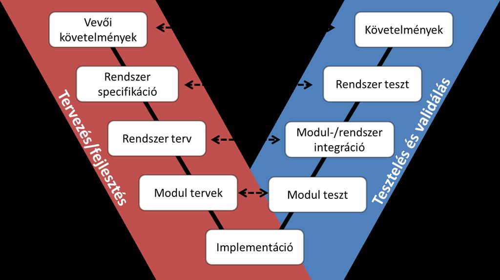 Figure 2: V-modell 2.