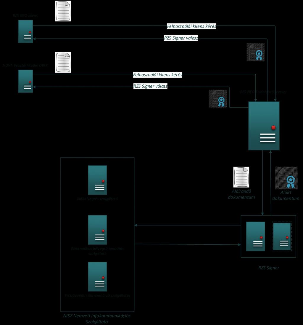 10 Az elektronikus bélyegző használatához szükséges tanúsítványt a NISZ Nemzeti Infokommunikációs Szolgáltató Zrt elektronikus