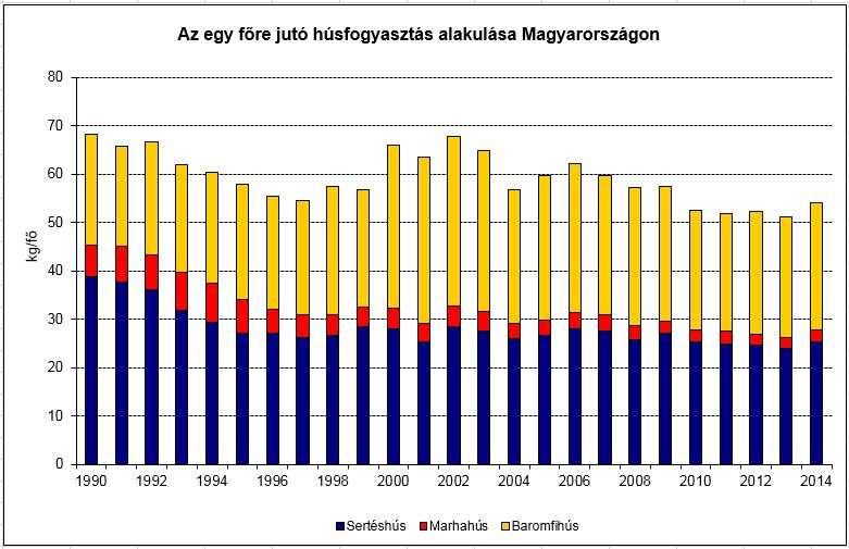 haszonállatoknak Magyarországon kiemelkedő szerepük van. Az 1. ábrán a hazai húsfogyasztás alakulását láthatjuk 1990-től 2014-ig.