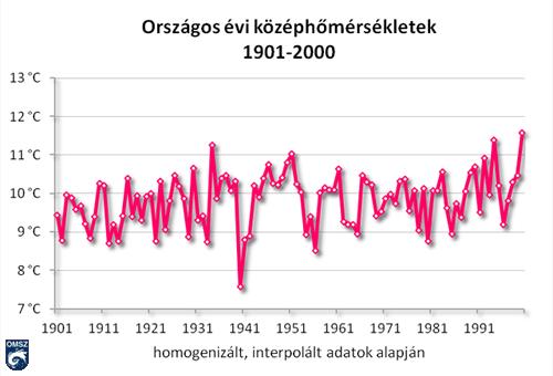 2. ábra: Magyarország évi középhőmérsékletének