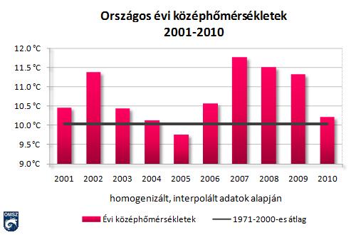 Összehasonlítva az 1901-es és 1991-es valamint a 2000-es középhőmérsékleti értékeket ~+ 2 C-os növekedést láthatunk.