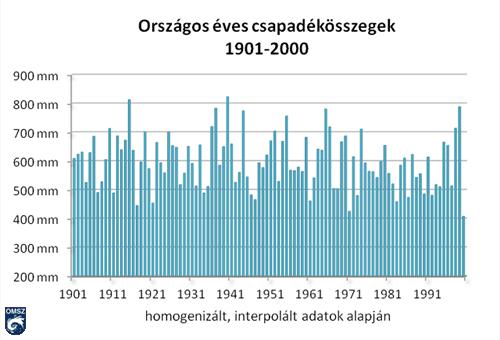 4. ábra: Magyarország évi átlag csapadékmennyiségének alakulása 1901-2000 között.