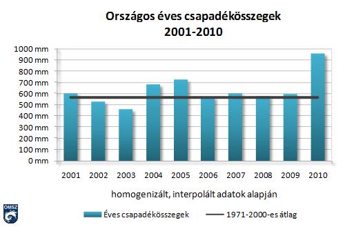 5. ábra: Magyarország éves csapadékösszegeinek alakulása 2001-2010 között.
