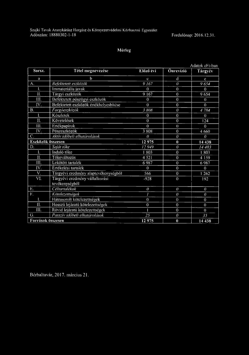 F orgóeszközök 3 808 0 4 784 I. Készletek 0 0 0 II. Követelések 0 0 124 111. Értékpapírok 0 0 0 IV. Pénzeszközök 3 808 0 4 660 C.