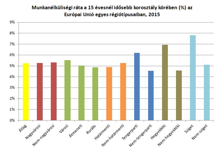 Régiótípusok átlagos munkanélkülisége