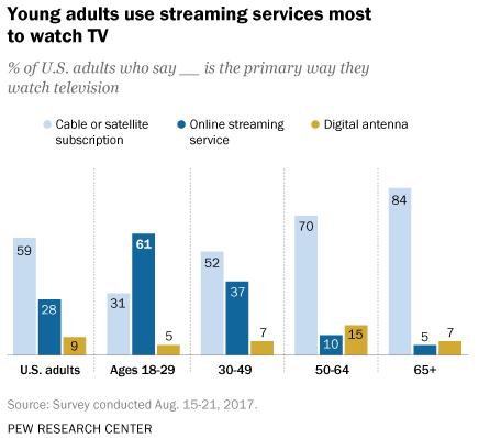 A fiatalabb korosztály számára a TV nézés elsődlegesen online streaming szolgáltatás használatával történik, míg az idősebb generációk esetében egyértelműen a hagyományos PayTV előfizetések