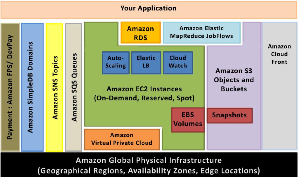 Amazon Web Services 14