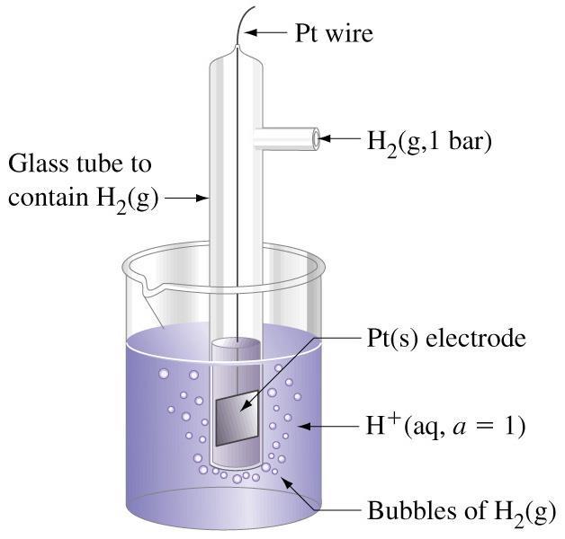 Standard Hidrogén Elektród (SHE) 2 H + (a = 1) + 2 e - H 2 (g, 1 bar) E = 0 V