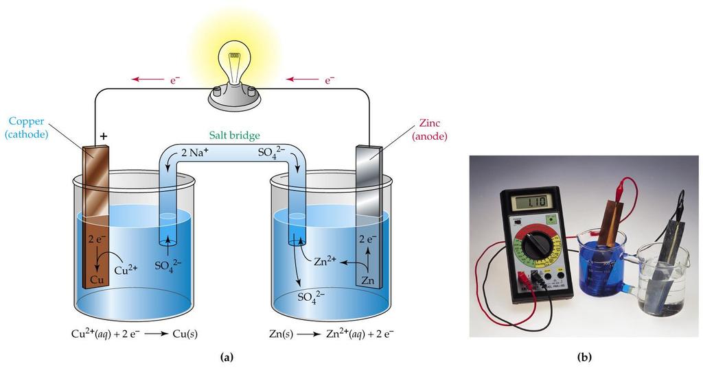 Zn(s) Zn 2+ (aq) Cu 2+ (aq) Cu(s) E