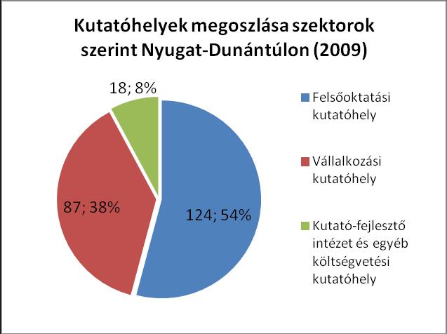 5. ábra: Kutatóhelyek megoszlása szektorok szerint a Nyugat-Dunántúlon (2009).