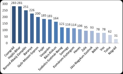 6. ábra: K+F tevékenységet végző vállalkozások száma megyénként (db).