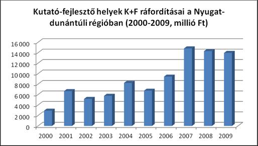 a GDP az EU átlagnak mindösszesen 60%-a körül mozgott. A termálágazat, bútoripar és járműipar országos bruttó hozzáadott értékének 50%-a térségben realizálódik.