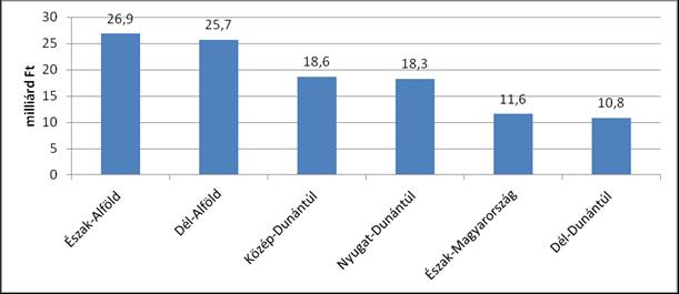 8. ábra: K+F ráfordítások régiónként Budapest, illetve a közép-magyarországi régió kivételével (2011, milliárd Ft) Forrás: KSH Az országos K+F ráfordításoknak csupán valamivel több, mint harmadát