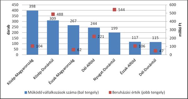 15. ábra: Az egyes régiókban működő KFI tevékenységet végző ipari parkokban lévő vállalkozások száma és a vállalkozások által beruházott értékek. Forrás: NGM 1.3.6.