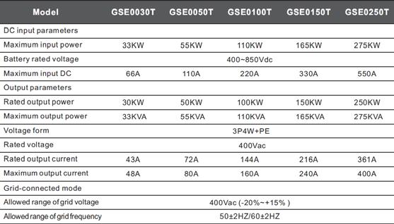 02 // 08 4Q Inverterek (Energy Storage Inverter ESI) 02 / / A 4Q inverterek főbb tulajdonságai: Inverterek különféle méretekben 30 630 kw Az inverterek