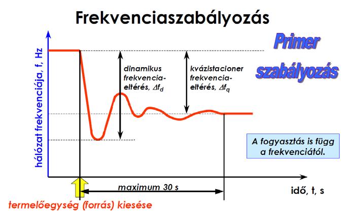 03 // 01 TSO (MAVÍR) funkciók támogatása 03 / / A TSO kiszolgálás funkciói Távvezérlés üzemmódban a MAVÍR irányból lehet vezérelni a szabványos IEC 104 vonalon Szolgáltatja a szükséges akkumulátor