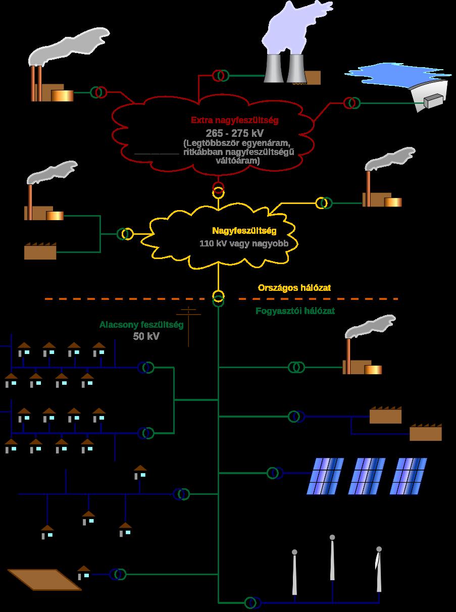 01 // 01 A villamosenergia rendszer 01 / / Termelés Szállítás Elosztás Fogyasztás Erőművek Átviteli hál Elosztó hál Fogyasztók Erőművek: Atomerőművek Nagy