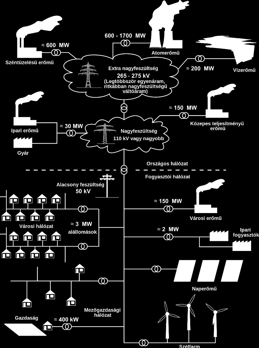 400 kv / 750 kv hálózat Alállomás + Távvezeték Elosztó hálózat 110 (132) kv / 22 kv / 11 kv / 0,4 kv Alállomás + Távvezeték + Kábel + BHTR + Oszlop Trf