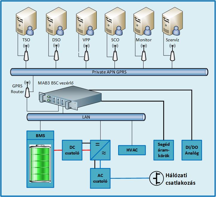 02 // 01 IWE BESS rendszer architektúrája 02 / / Rendszer Elemek: Akkumulátor telepek (bankok) Akkumulátor monitoring rendszer (BMS Battery Management System) Kültéri akkumulátor konténer tartalma: