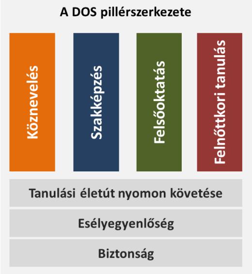 MAGYARORSZÁG DIGITÁLIS OKTATÁSI STRATÉGIÁJA Ágazati adatvagyon felhasználásával a tanulási életpálya nyomon követés meghonosítása az oktatásban adatbázisok összekapcsolásával.