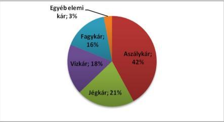 Mezőgazdasági károk