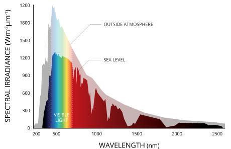 Napsugárzás 500 W/m 2 750 W/m 2 1000 W/m 2 Főbb spektrumai Ultraibolya sugárzás Épületszerkezetek állagvédelme miatt fontos Látható fény A Földre érkező sugárzási energia majdnem fele Ibolyától