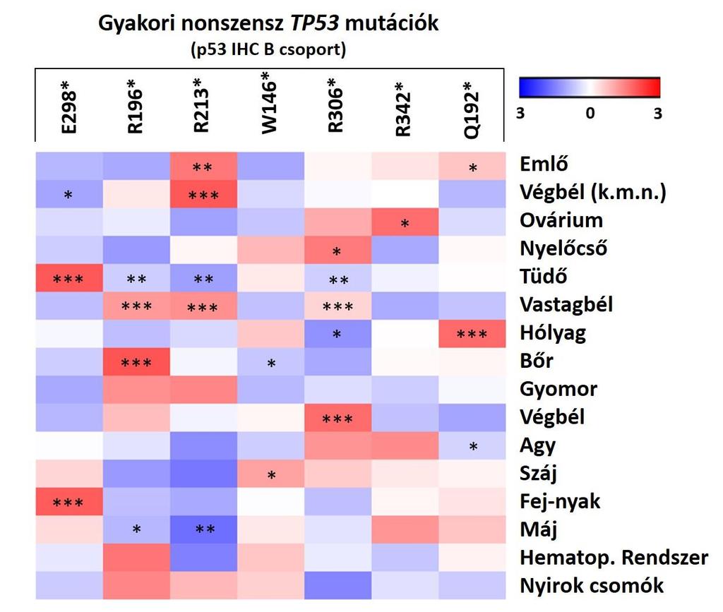21. ábra: A gyakori nonszensz TP53 mutációk különböző gyakorisága különböző tumortípusokban.