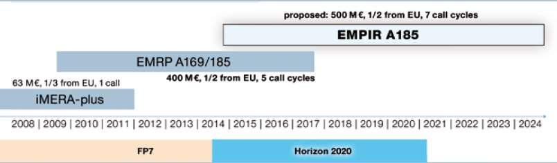 EURAMET Európa regionális metrológiai szervezete: EURopean Association of