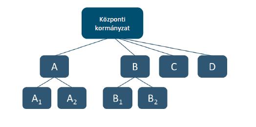 2. Alternatív módszer központi kormányzatokkal szembeni kitettségekre vonatkozóan A lehetséges példák szemléltetésére a következő általános példa használható: a központi kormányzat közvetlen