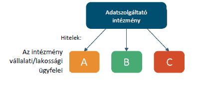 példa: Az adatszolgáltató intézmény, mint finanszírozási forrás (nincs csoportosítási követelmény) Az alábbi példában az adatszolgáltató intézmény három