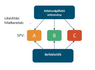 E.6. példa: Adatszolgáltató intézmény, mint finanszírozási forrás (csoportosítási követelmény) Az alábbi példában az adatszolgáltató intézmény három különleges célú gazdasági egység vagy céltársaság