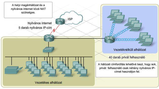 A helyi hálózaton belül egymásnak küldött csomagokat továbbra is címezhetjük privát címekkel, csak a más hálózatoknak szóló csomagokat kell fordítani.