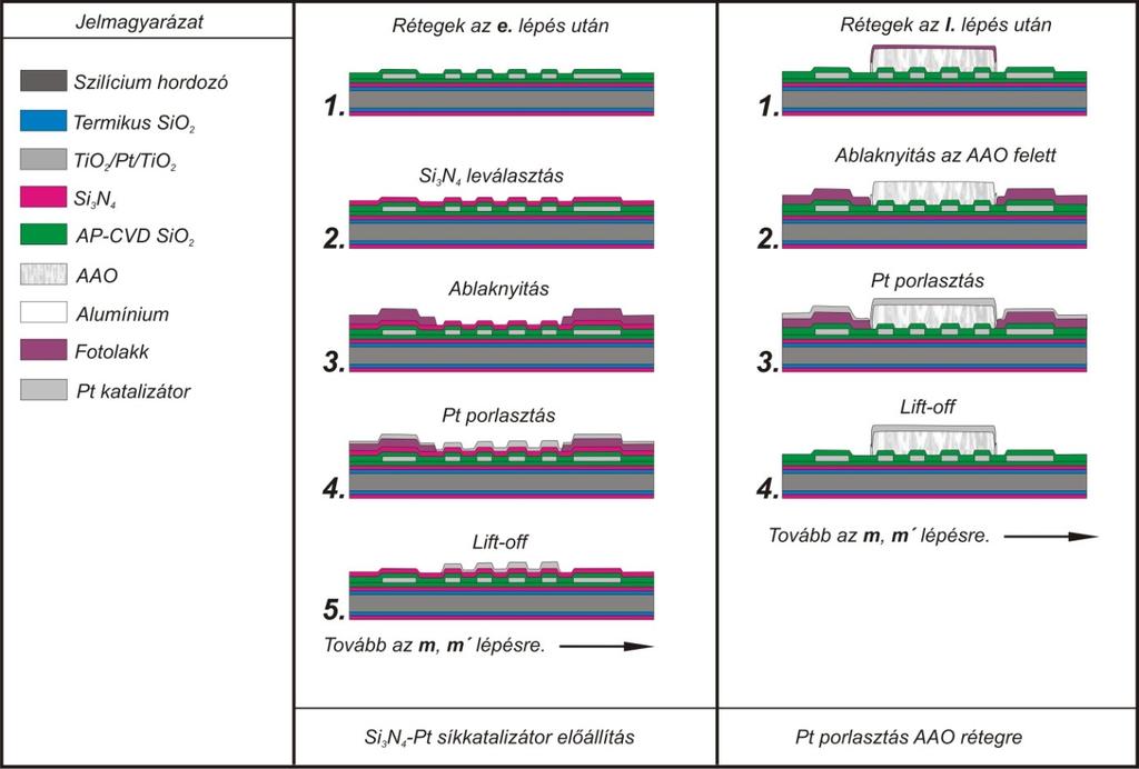 15. ábra DC magnetron porlasztással előállított Pt katalizátorok folyamatábrái. További lépések a 14. ábrán. 3.3.1.4.2.