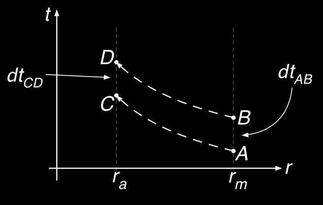 dt AB = dt CD = 1 M d" a % r m 1 1 M % r a 1 * 1 M % r m 1 + M % r *1 M + M a r m r a M = 4.44mm, r m = 66km, r a = 67km d" a 1 + 5.