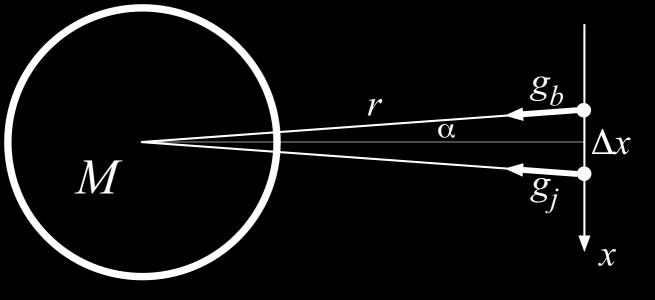 Árapály-gyorsulás, newtoni számolás:. Keresztirányban: nyomófeszültség Δx << r "g x d "x dt "g x = g b g j M r % M r "x r Ugyanilyen a képlet z-irányban.