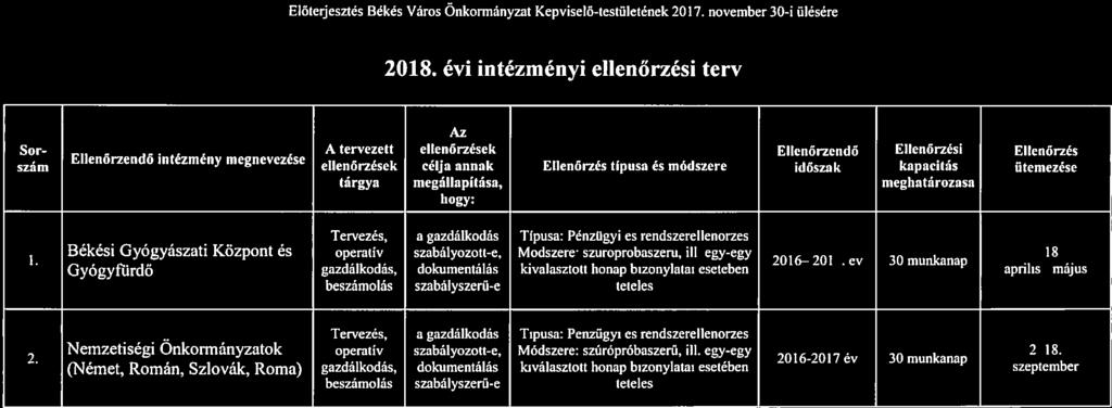 Előterjesztés Békés Város Önkormányzt Képviselő-testületének 2017. november 30-i ülésére 2018. évi intézményi ellenőrzési terv Az Sor- A tervezett ellenőrzések Ellenőrzendő Ellenőrzési Ellenőrzés.