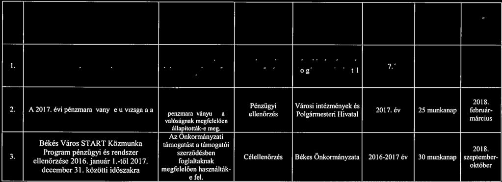 Előterjesztés Békés Város Önkormányzt Képviselő-testületének 2017. november 30-i ülésére 2018. évi belső ellenőrzési terv Eilenőrzési Sor-.