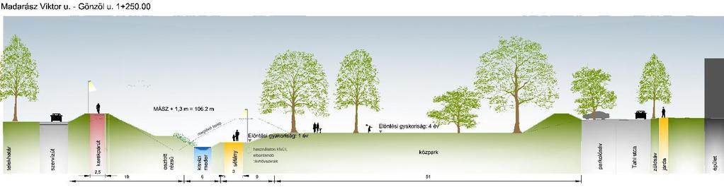 A KONCEPCIÓ ESZKÖZRENDSZERÉNEK FONTOSABB ELEMEI Terhelhetőségi vizsgálatok alapján stratégiai tervek készítése a városi parkok védelmére, fenntartására és fejlesztésére, amelyhez