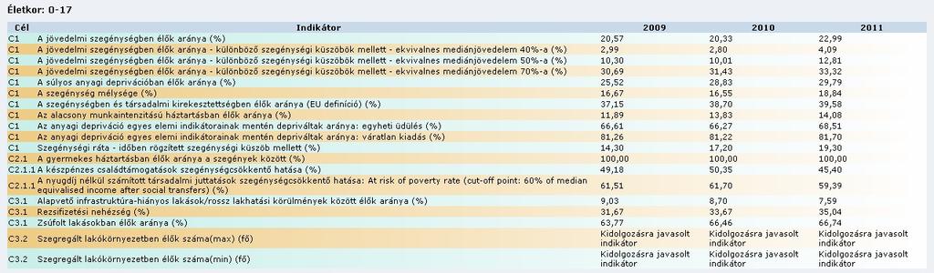 Jelen példánkban, a A szegénységben és társadalmi kirekesztettségben élők arányánál csak a 20 % feletti értékeket kívánjuk megjeleníteni a grafikonon.