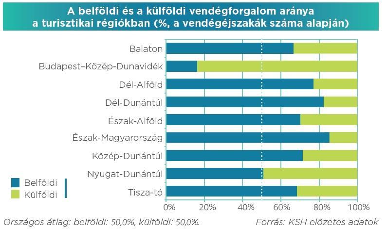 5 2016-ban a KSH adatai szerint a külföldi vendégforgalom legnagyobb aránya Budapesten (38,4%), Nyugat-Dunántúlon (25,5%), Dél-Alföldön (12,4%) és a Balaton régióban (9,6%) realizálódott.