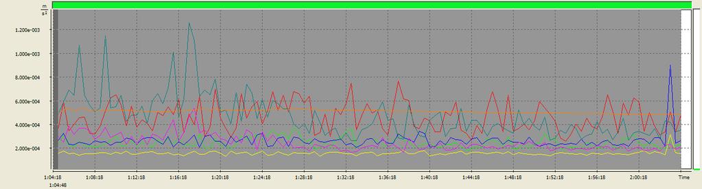 Logger results RMP 1 1 Main cursor 1:04:48 2012.05.09. Block begin 1:04:18 2012.05.09. Block end 2:04:18 2012.05.09. MAX (Ch1, P1) 3.715e-004 m/s^2 7.