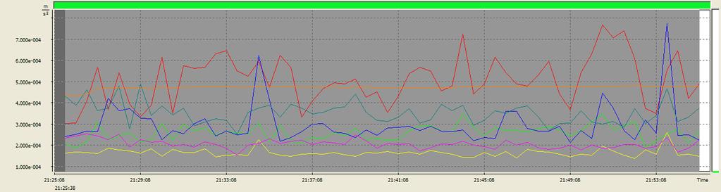 Logger results RMP 1 2 Main cursor 21:25:38 2012.05.10. Block begin 21:25:08 2012.05.10. Block end 21:55:08 2012.05.10. MAX (Ch1, P1) 3.020e-004 m/s^2 7.