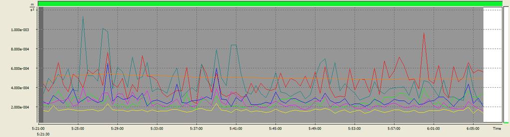 Logger results RMP 1 4 Main cursor 5:21:30 2012.05.10. Block begin 5:21:00 2012.05.10. Block end 6:06:00 2012.05.10. MAX (Ch1, P1) 4.365e-004 m/s^2 9.