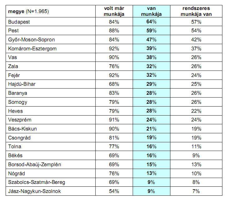 20. sz. táblázat: A romák foglalkoztatási színvonala az egyes megyékben, 2010 (%) Forrás: Roma társadalom 2010 (Kutatási zárótanulmány), Marketing Centrum OPK Kft. 21. sz. táblázat: A fogyatékos emberek foglalkoztatási rátája, 2010, (%) Foglalkoztatott (%) Nem foglalkoztatott (%) Magyarország 15 85 Közép- Magyarország 14 86 Budapest 16 84 Forrás: Tárki Zrt.