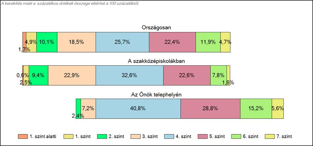 Matematika A tanulók képességszintek