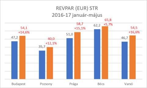 4 - A hazai szállodák 2017 január május között a Közép-kelet-európai régióban vizsgált öt ország Ausztria, Csehország, Lengyelország, Magyarország, Szlovákia között a REVPAR mutatót (egy kiadható