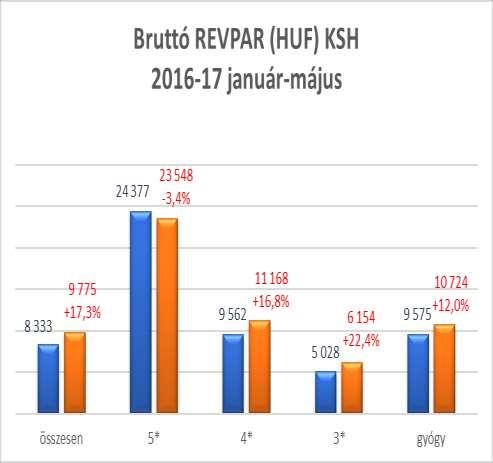 5 - A Balatoni régióban a vizsgált időszakban a szállodai vendégéjszakákból 65,3% volt a belföldi, 34,7% volt a külföldi részaránya.