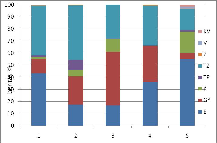 Uj és mtsai / AWETH Vol 10.1. (2014) 97 8. ábra: A fajok megoszlása a természetvédelmi értékkategóriák alapján (1. spontán gyepesedő parlag, 2. szénamurvás tábla, 3. direkt vetésű tábla, 4.