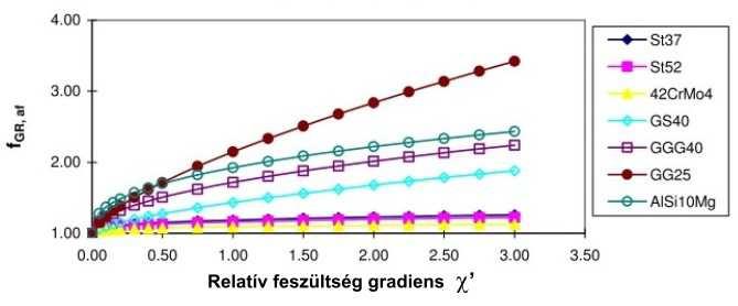 A feszültség gradiens helyi kifáradási görbére való hatása ezen egyenletek segítségével kerül meghatározásra.