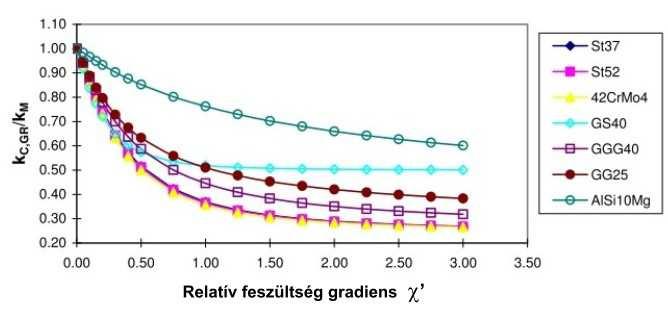 Az alábbi diagramok a relatív feszültség gradiens helyi kifáradási görbére való hatását mutatják, különböző anyagok esetén. 3.1.1 ábra.